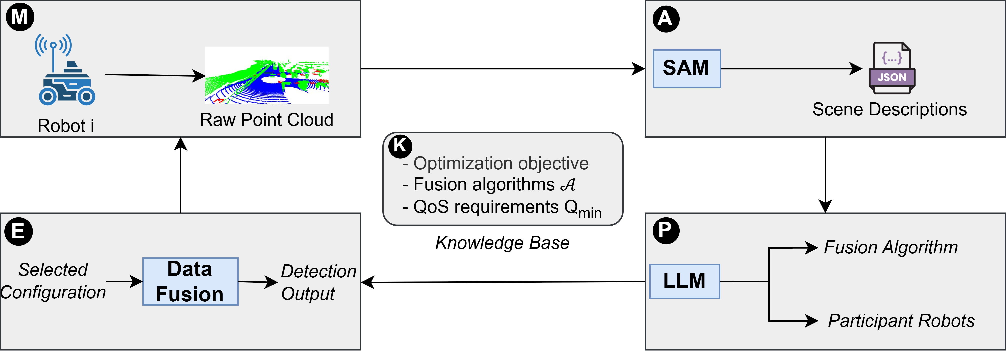 Overview of CoAdapt's integration within the MAPE-K loop