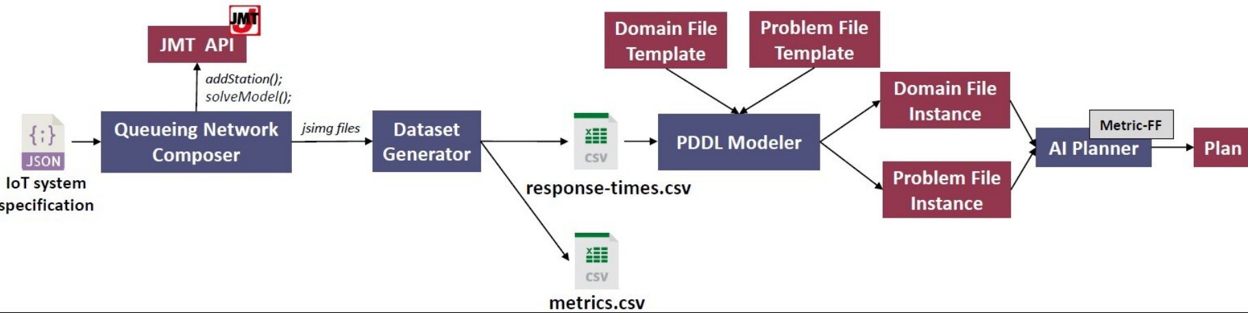 Overview of the PlanIoT process
