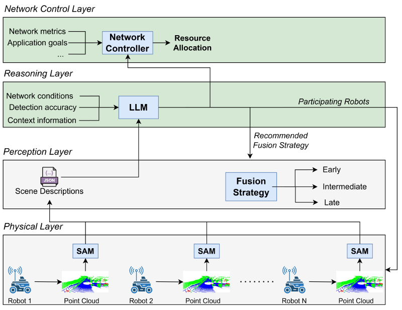 Overview of the CoAdapt architecture